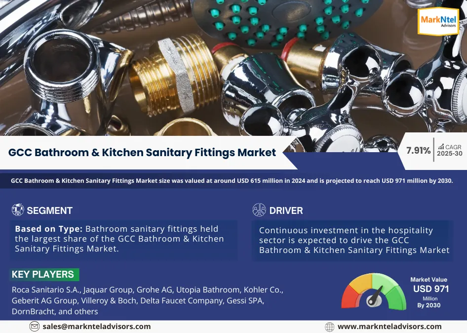 GCC Bathroom and Kitchen Sanitary Fittings Market Size, FY28