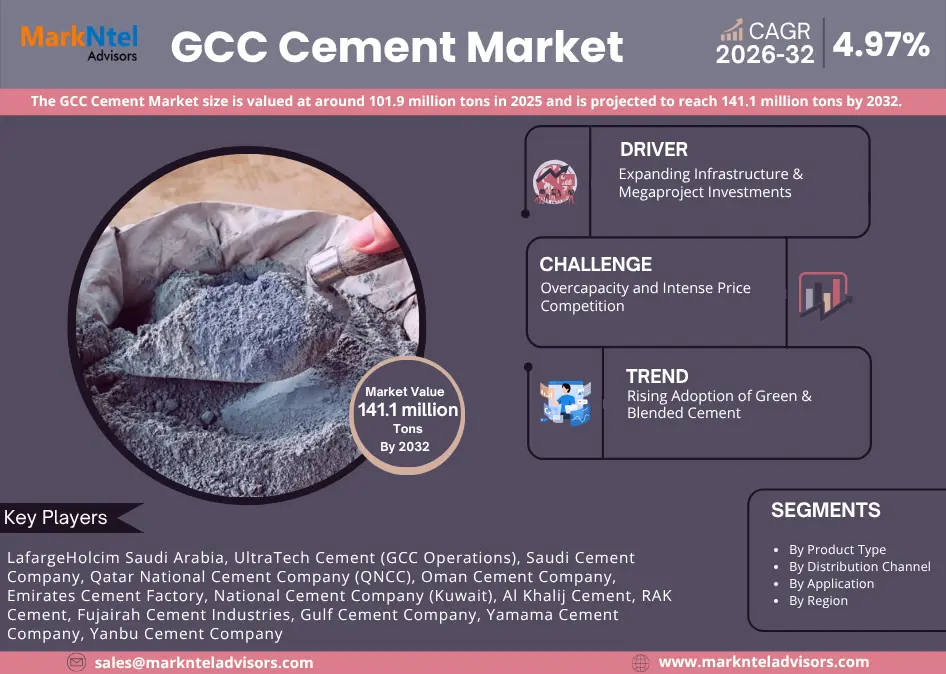 GCC Cement Market 2026–2032 | Size, Trends & Forecast