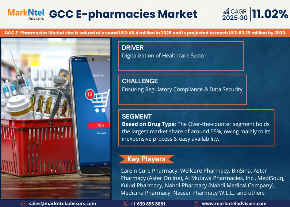 GCC E-pharmacies Market Growth Charts