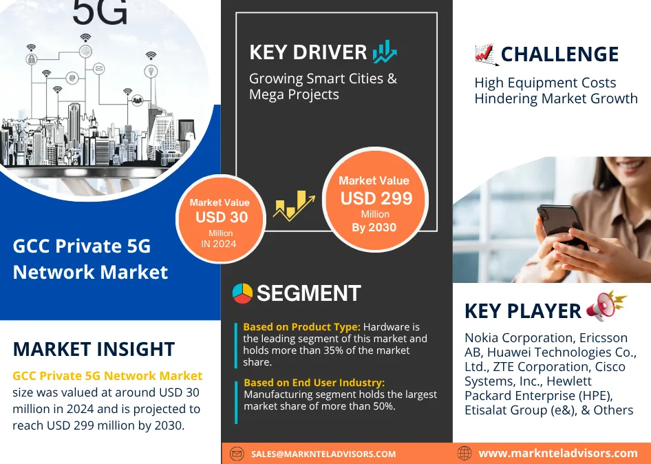 GCC Private 5G Network Market