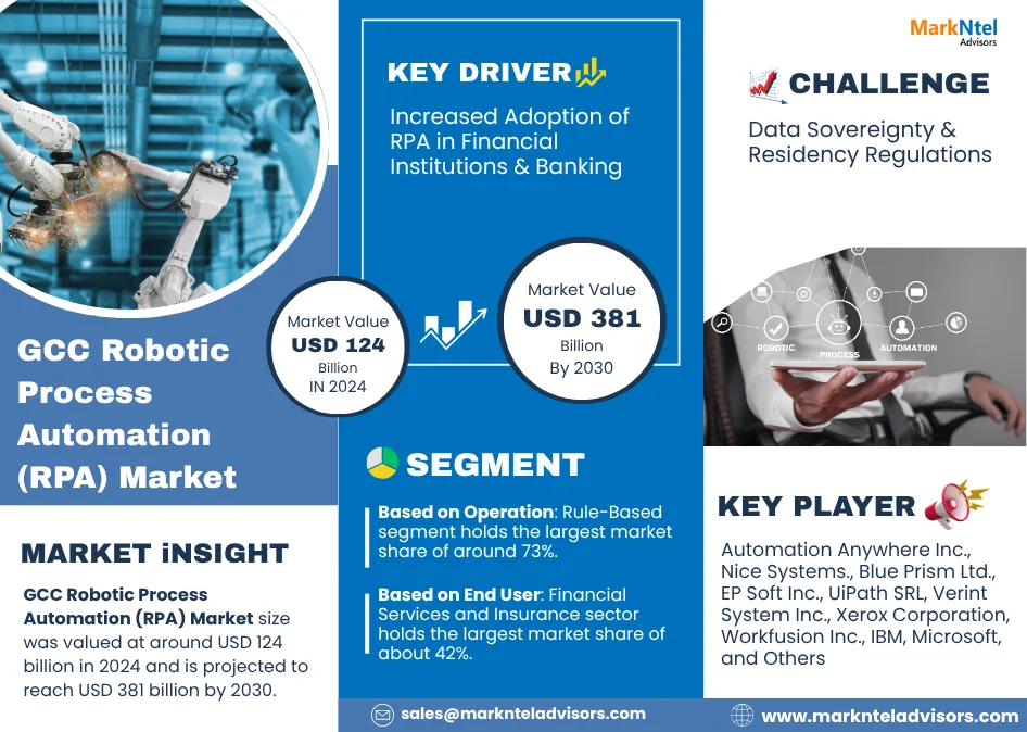 GCC Robotic Process Automation Market Size, Trend & Analysis 2030