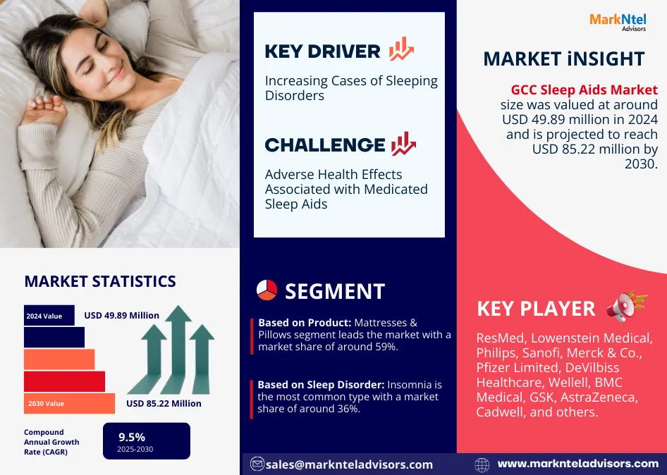 GCC Sleep Aids Market
