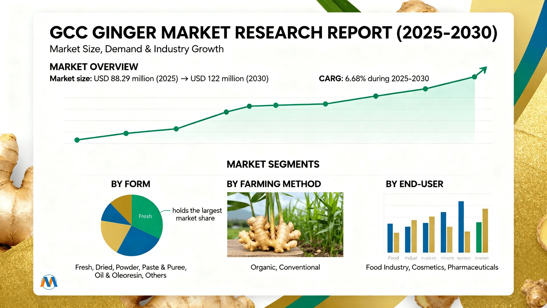 GCC Ginger Market Report 2025-2030: Growth, Trends & Size