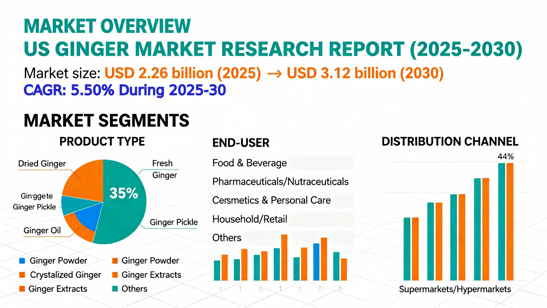 US Ginger Market Size, Trends, Growth & Forecast 2025-2030