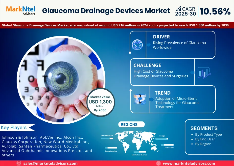 Global Glaucoma Drainage Devices Market Research Report: Forecast (2025-2030)
