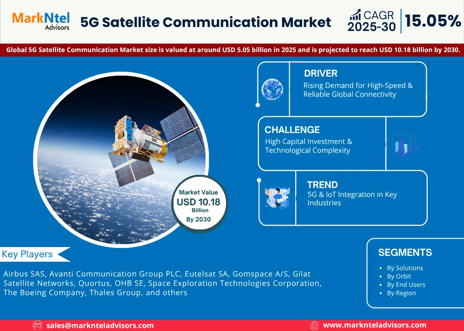 5G Satellite Communication Market Growth Charts