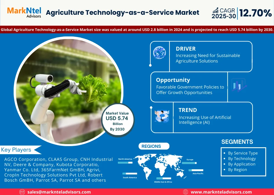 Global Agriculture Technology as a Service Market Infographics