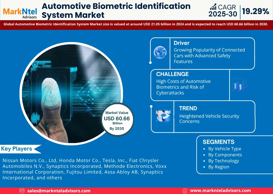 Global Automotive Biometric Identification System Market