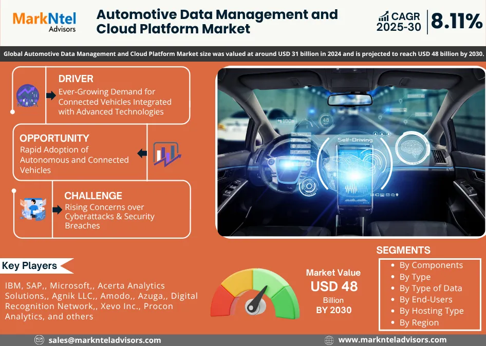 Automotive Data Management and Cloud Platform Market growth