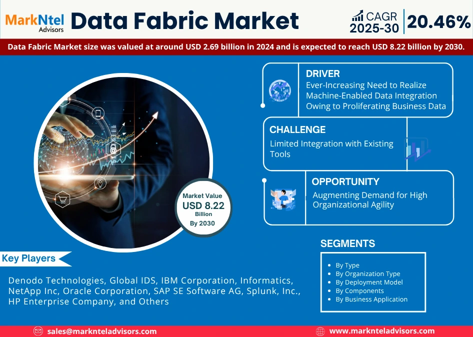 Data Fabric Market statistics chart 2025 forecast