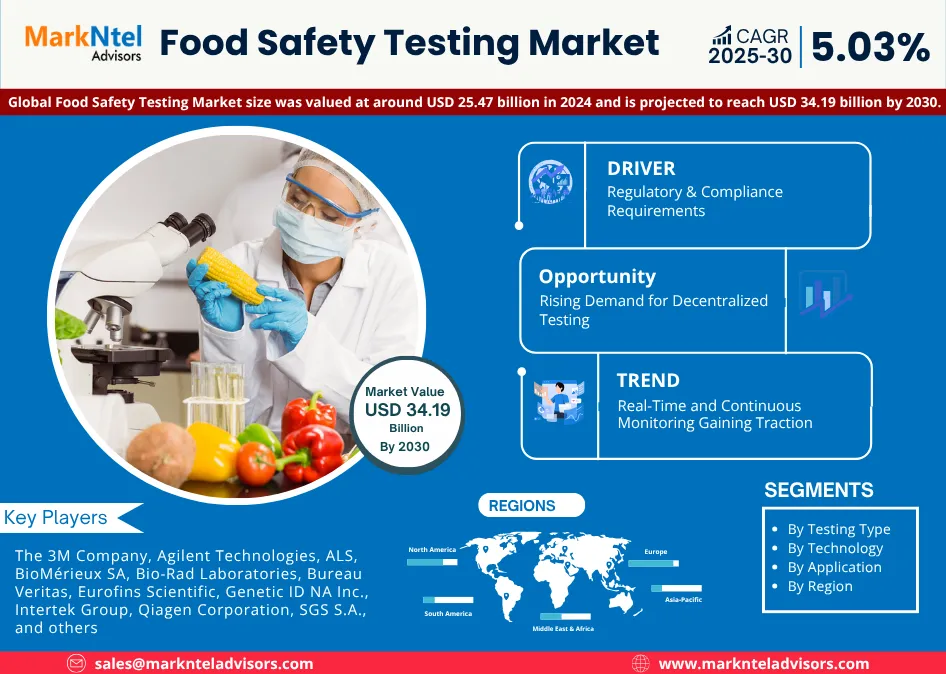 Food Safety Testing Market Growth (2025-2030)