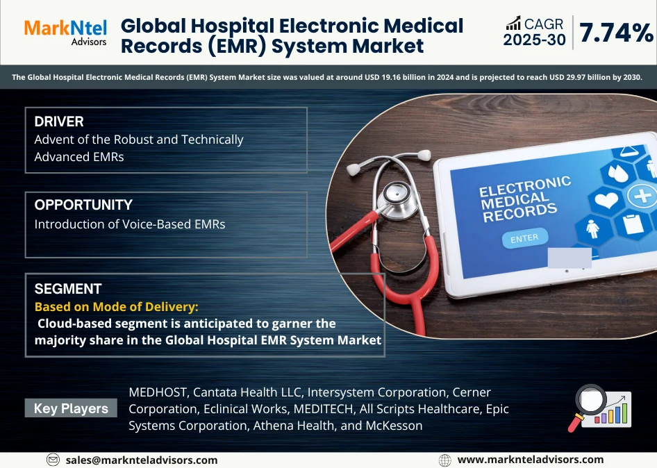 Global Hospital Electronic Medical Records (EMR) System Market