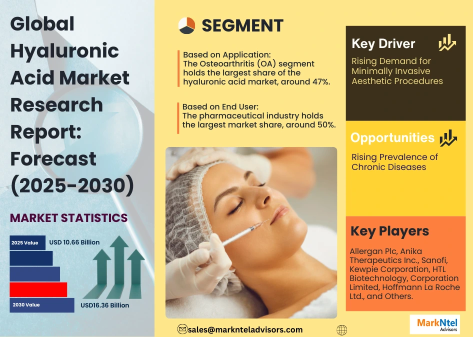 Future of Hyaluronic Acid Market USD 16.36 Billion by 2030