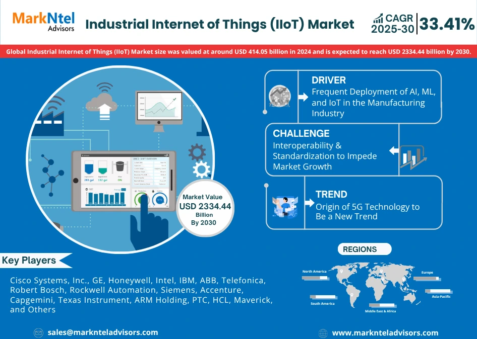 Global Industrial Internet of Things (IIoT) Market