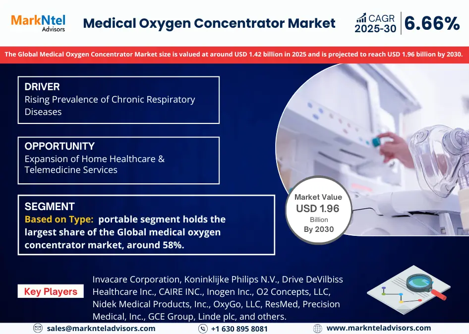 Global Medical Oxygen Concentrator Market