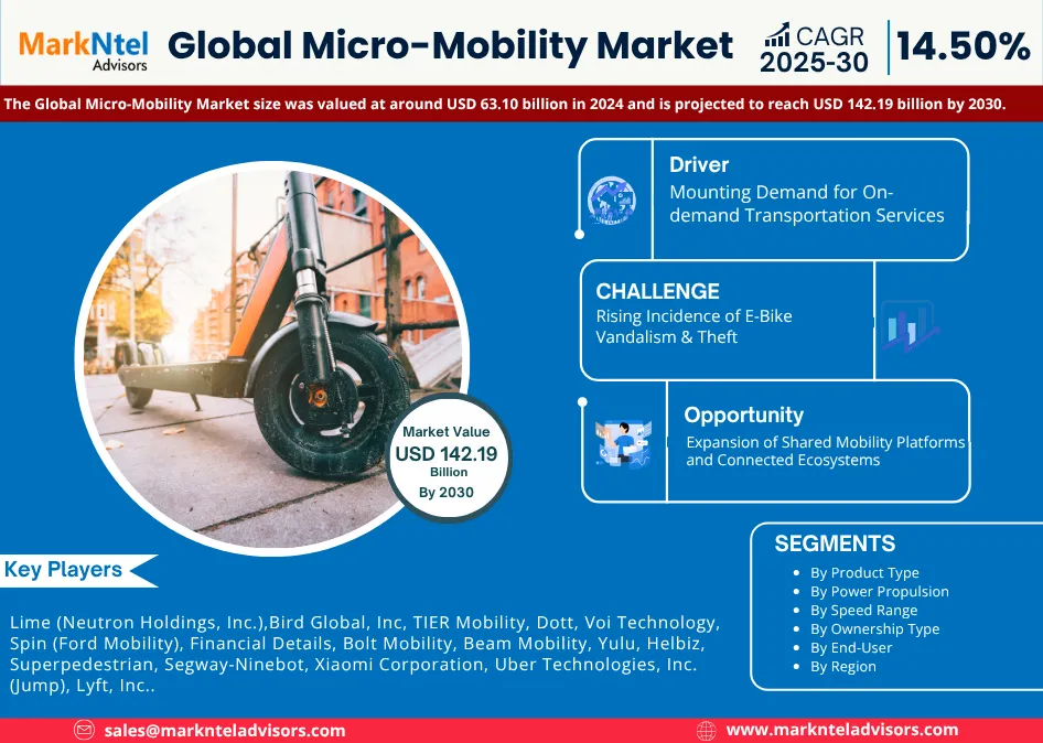 Micro-Mobility Market Size
