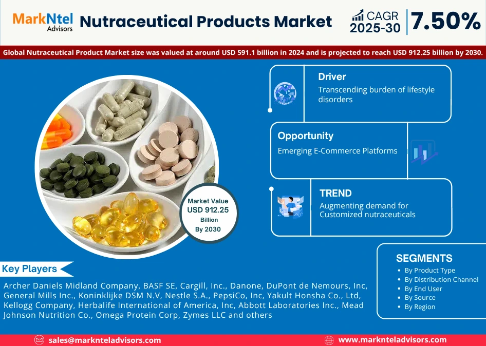 Global Nutraceutical Products Market