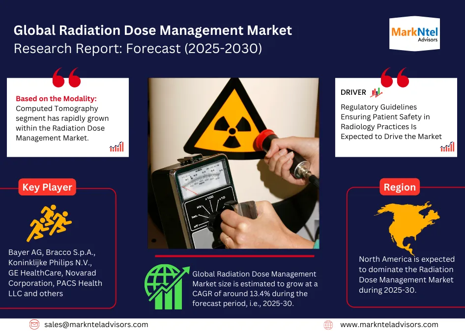Global Radiation Dose Management Market