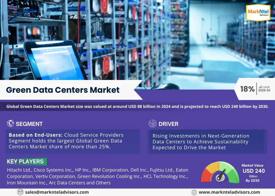 Global Green Data Centers Market Research Report: Forecast (2025-2030)