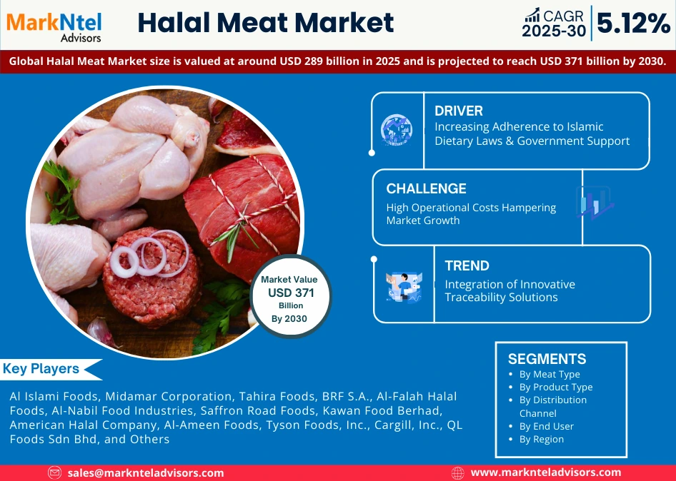 Halal Meat Market Size, Share & Global Growth & Insights 2030