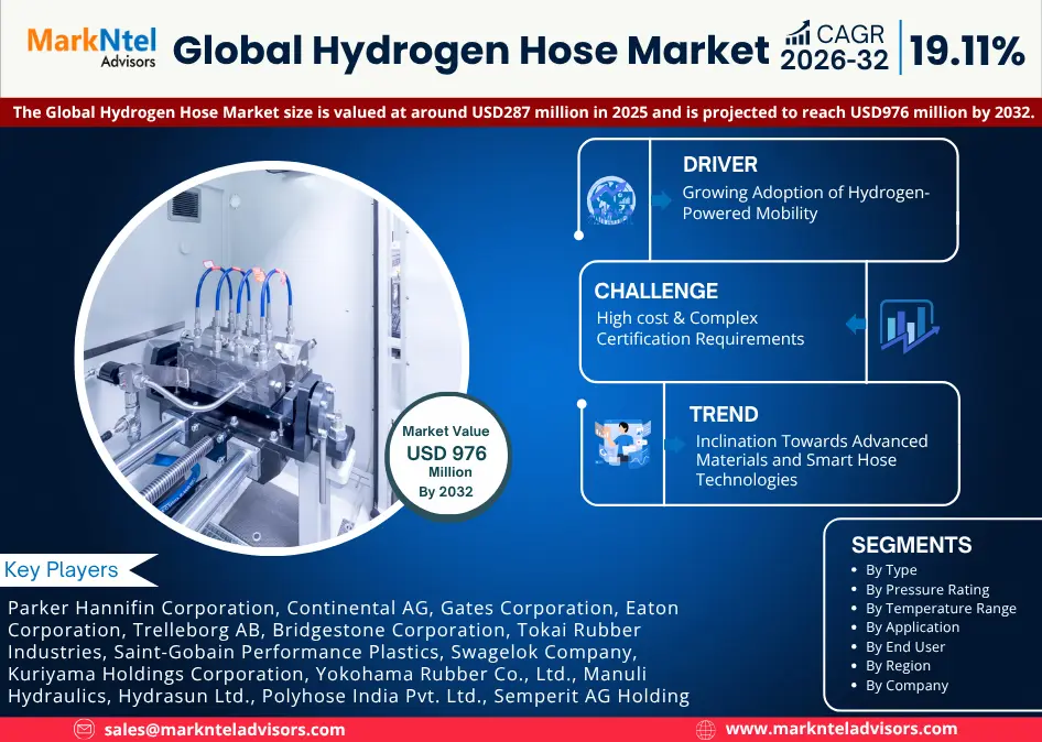 Global Hydrogen Hose Market 2026–2032 | Size, Trends & Forecast