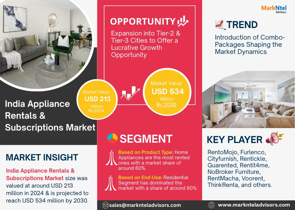 India Appliance Rentals & Subscriptions Market Size, Growth Forecast 2025–2030