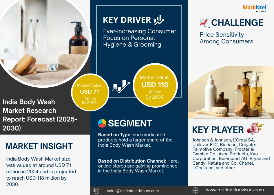 India Body Wash Market size, share & CAGR forecast.