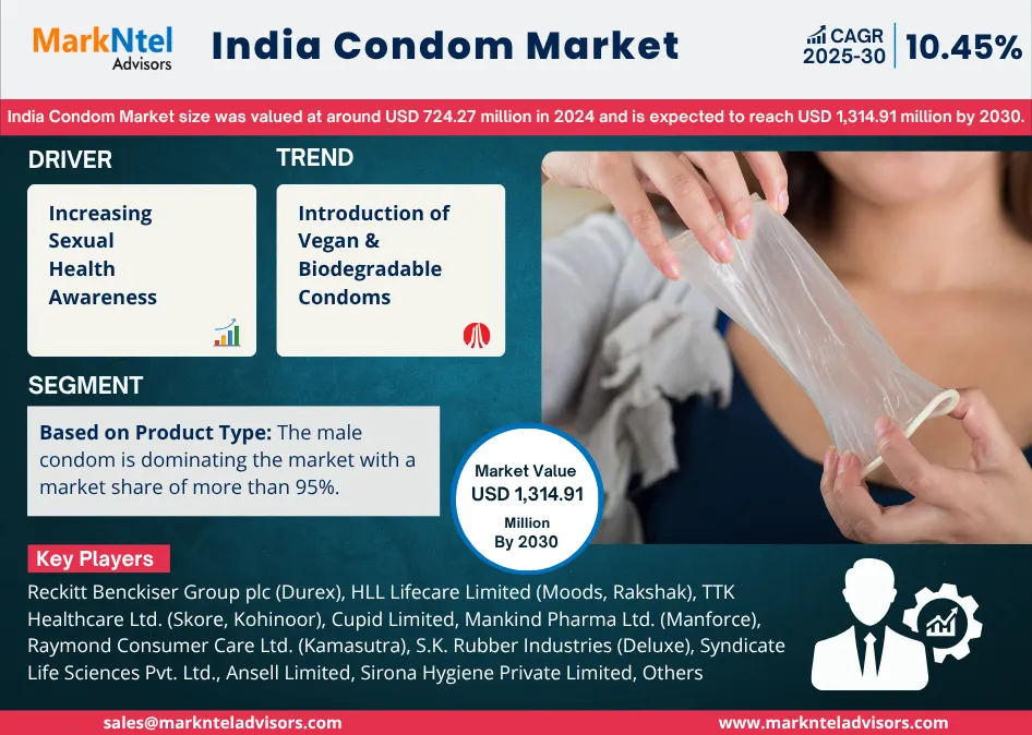 India Condom Market Size & Growth (2025-2030)