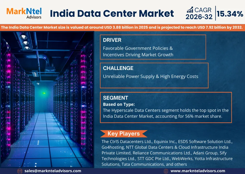Growth trends of India data center market with forecast 2026–2032