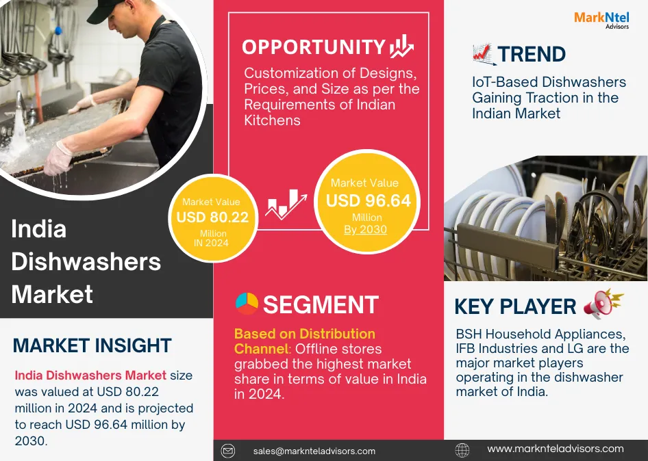 India Dishwashers Market