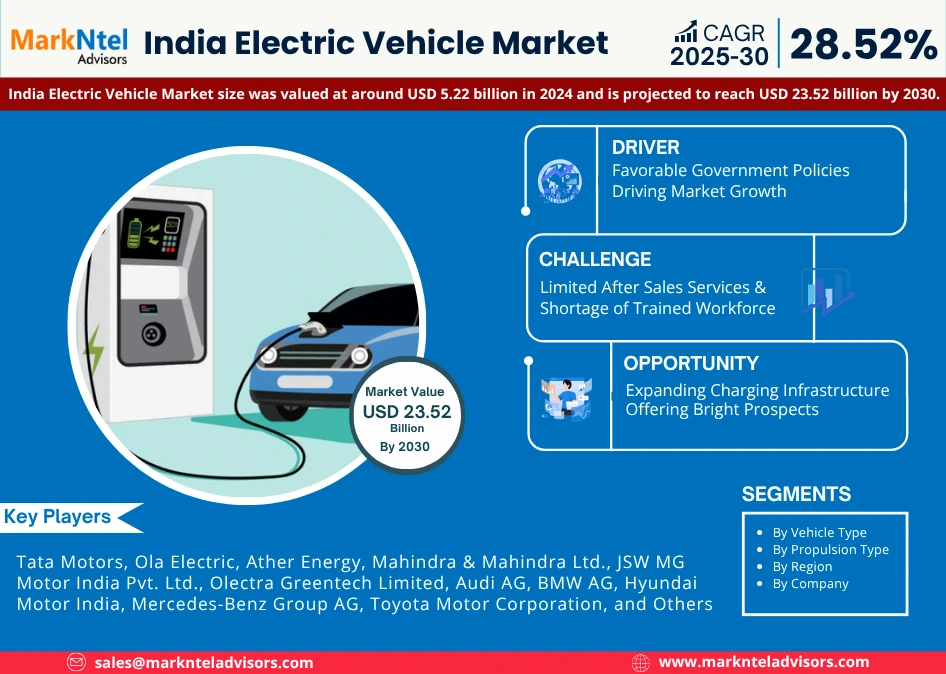 Infographic showing India EV market growth, sales share, trends & analysis uploads/infographic/india-electric-vehicle-market.webp