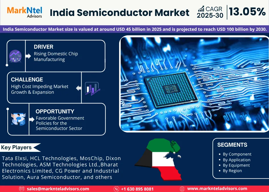 India Semiconductor Market 2025-30: Value, Growth & Forecast