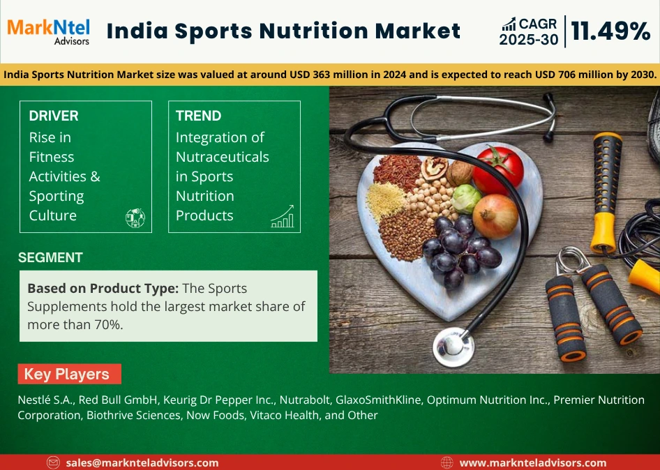 India sports nutrition market growth 2025–2030