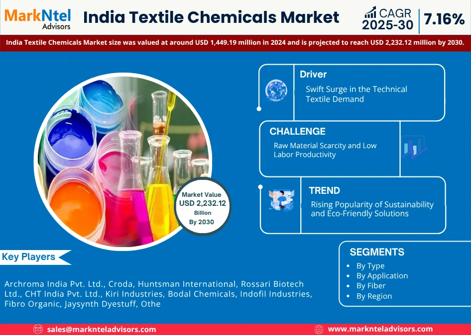 India Textile Chemicals Market