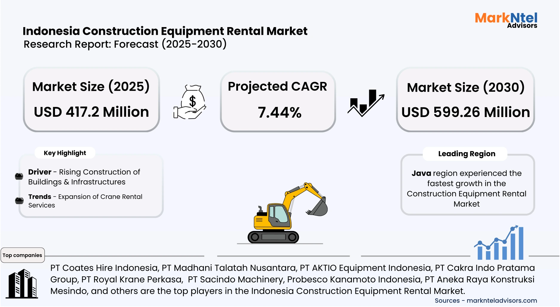Indonesia equipment rental market forecast infographic