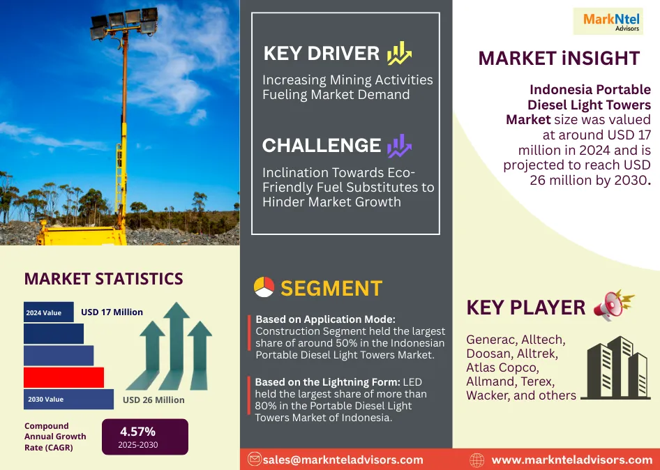 Indonesia Portable Diesel Light Towers Market Outlook 2030 & Trend