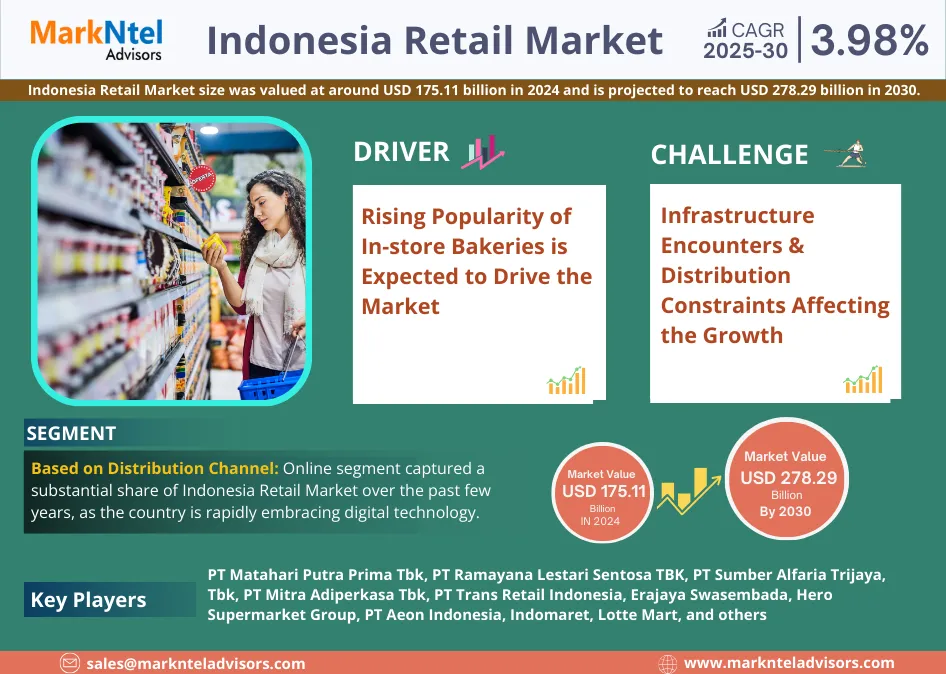 Indonesia Retail Market Research Report: Forecast (2025-2030)