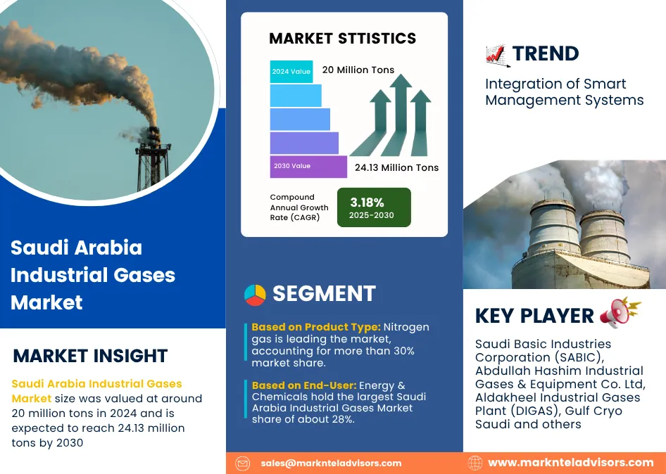Saudi Arabia Industrial Gases Market | Share, Growth, Analysis