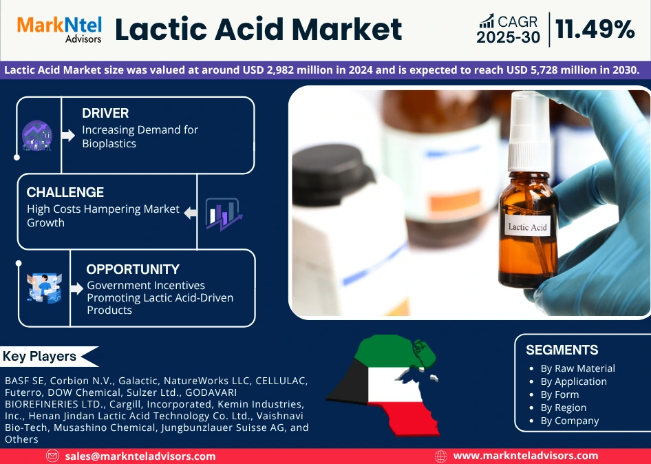 Lactic Acid Market to Reach USD 5.7 Bn by 2030
