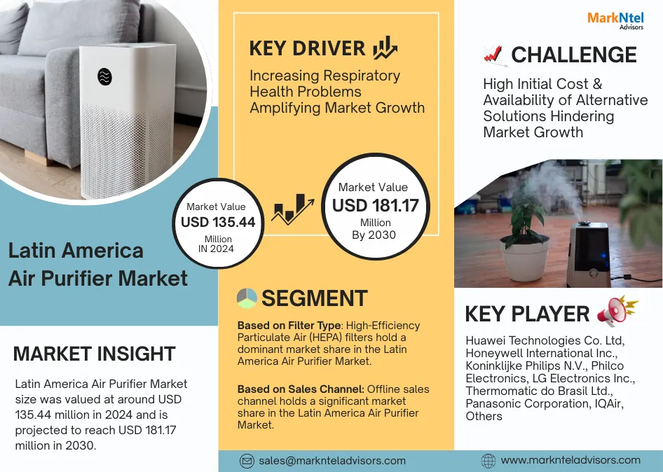 Latin America Air Purifier Market Research Report: Forecast (2025-2030)