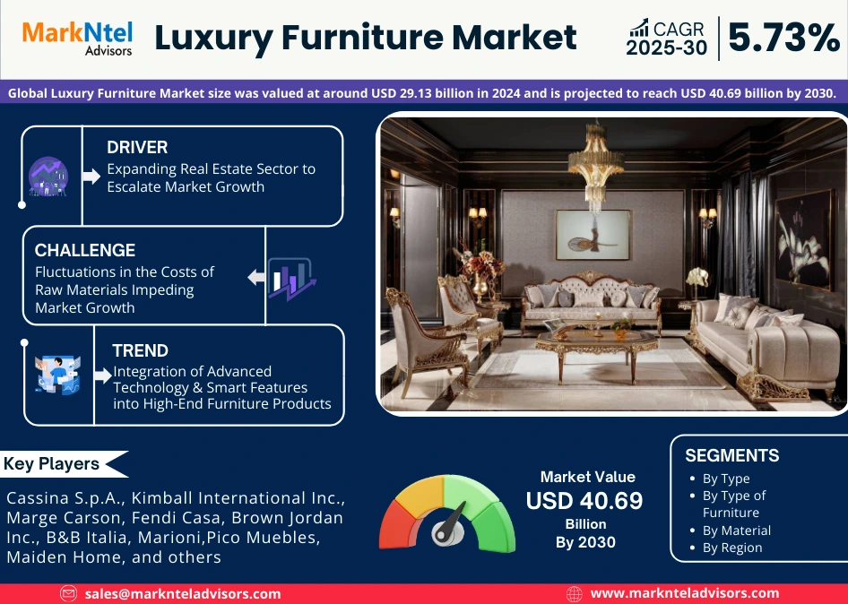 Luxury Furniture Market Revenue (2025-2030)