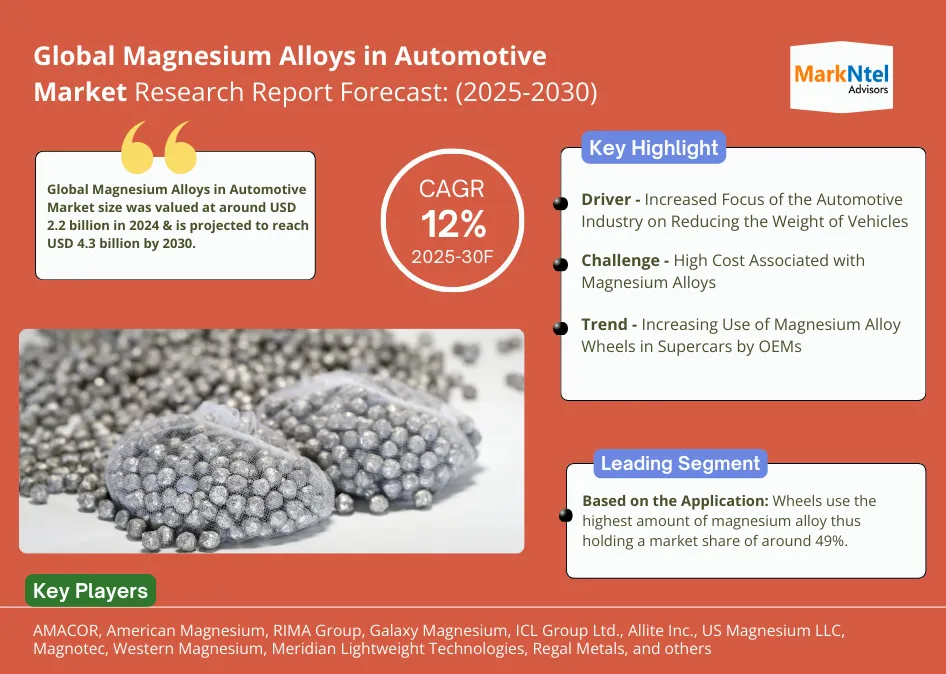 Global Magnesium Alloys in Automotive Market Research Report Forecast: (2025-2030)