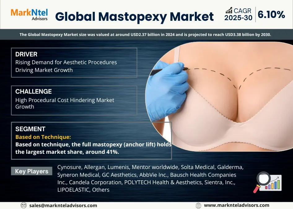 Global Mastopexy Market