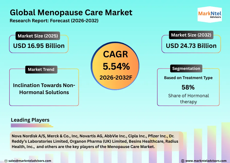 Analysis and competitive landscape of global menopause care market uploads/infographic/menopause-care-market.webp