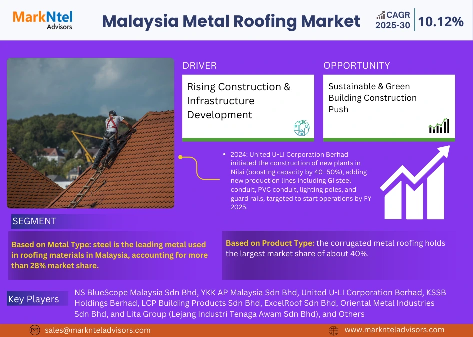 Malaysia Metal Roofing Market Growth Forecast 2025-2030