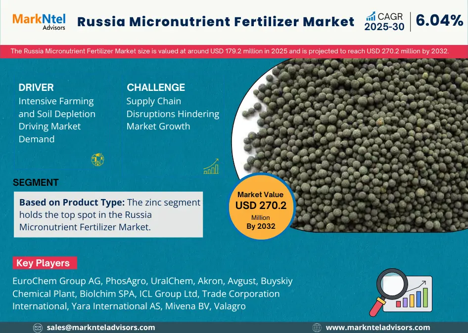 Russia Micronutrient Fertilizer Market 2026–2032 | CAGR 6.04%