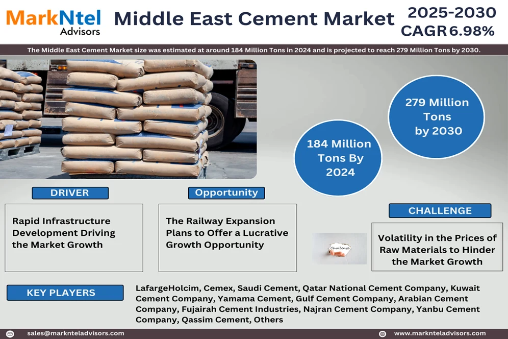 Middle East Cement Market Research Report: Forecast (2025-2030)