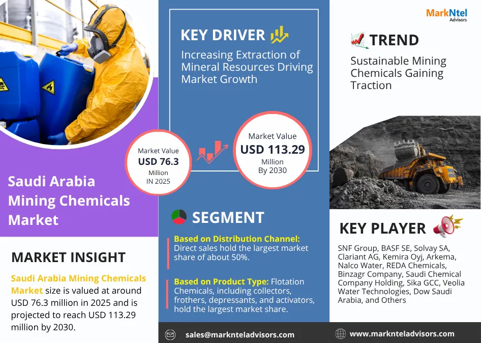 Saudi Arabia Mining Chemicals Market Outlook | Size & Key Trends