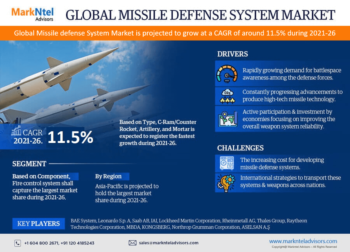 Global Missile Defense System Market