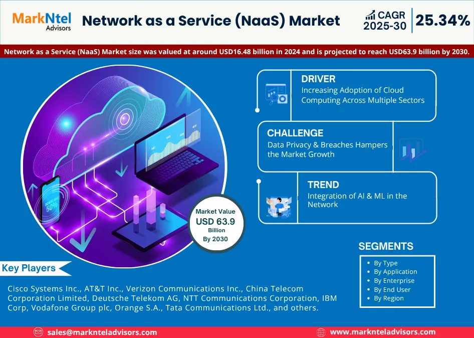 Global Network as a Service (NaaS) Market